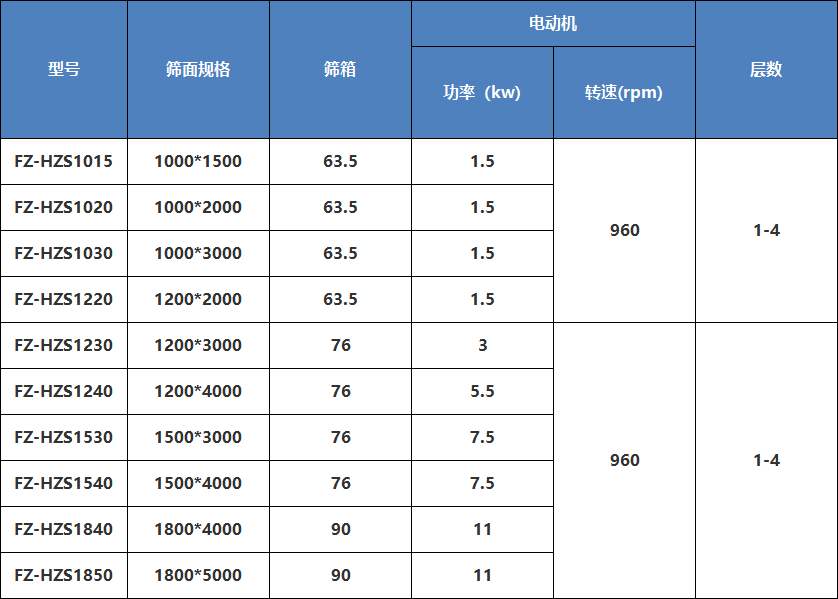 回轉篩（shāi）參數表