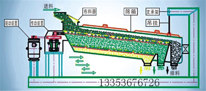 平麵回轉篩工作原理