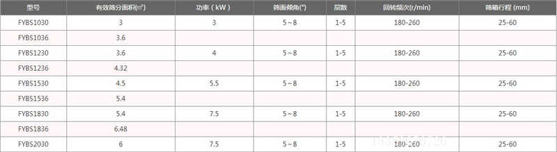 壓裂（liè）砂（shā）方形搖擺篩的產量