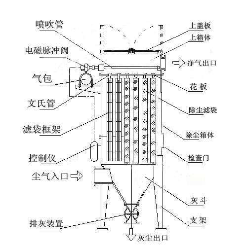 脈衝袋式（shì）除塵器結構組成