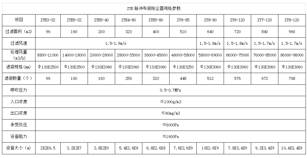 ZYB脈（mò）衝布袋除塵器參（cān）數表