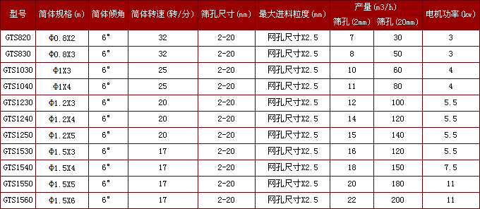 除雜滾筒篩參數（shù）表