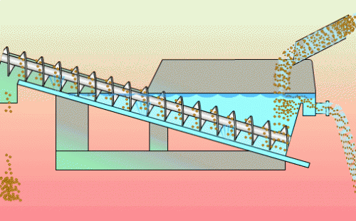 砂石分離機工作流程