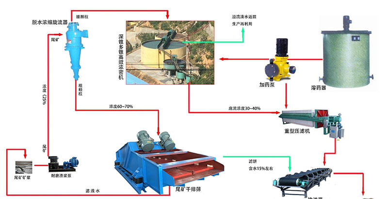 尾礦幹排工藝流程圖