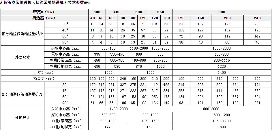 DJ大傾角皮帶參數選型表（biǎo）