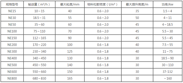 NE板鏈鬥式提升機參數（shù）表