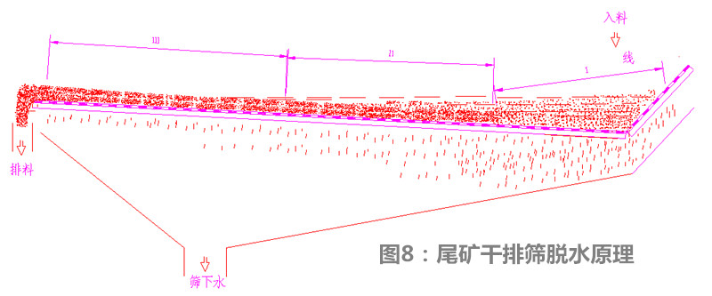 尾礦幹（gàn）排（pái）脫水篩