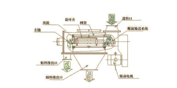 氣流篩結構組成（chéng）圖