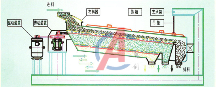 精密回旋（xuán）篩