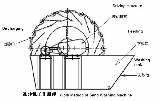 洗砂機