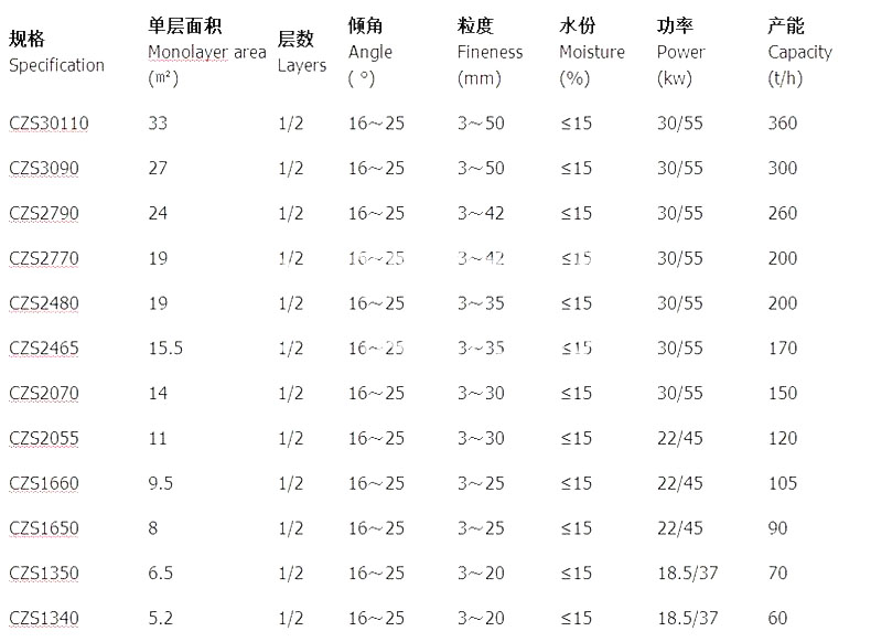 精（jīng）细微粉撞击振动筛参数（shù）表