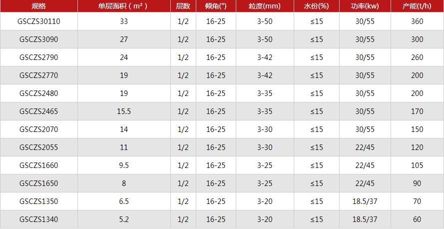 鋁礬土3-15mm分級處理弛張篩分機（jī）參數表