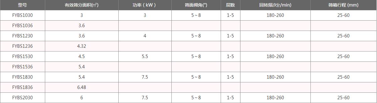 方（fāng）型（xíng）搖擺篩參數（shù）表