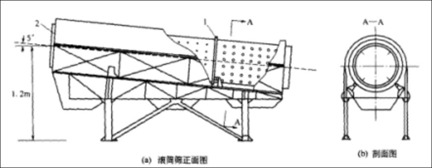 滾筒（tǒng）篩結構